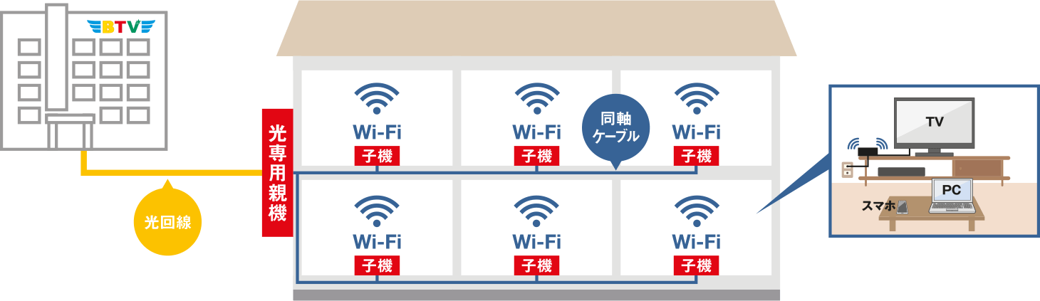 既存の同軸配線でWi-Fi接続