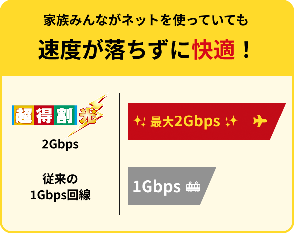 家族みんながネットを使っていても 速度が落ちずに快適！