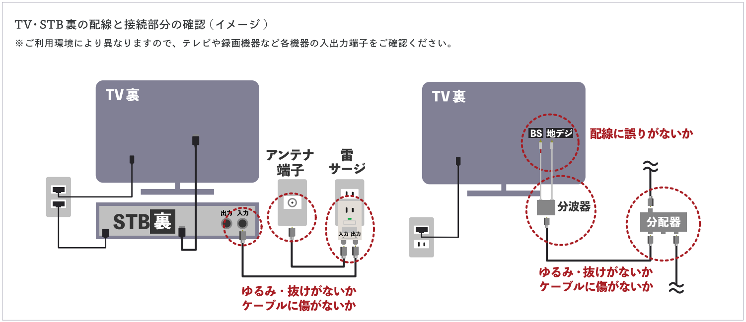 TV・STB 裏の配線と接続部分の確認 (イメージ)