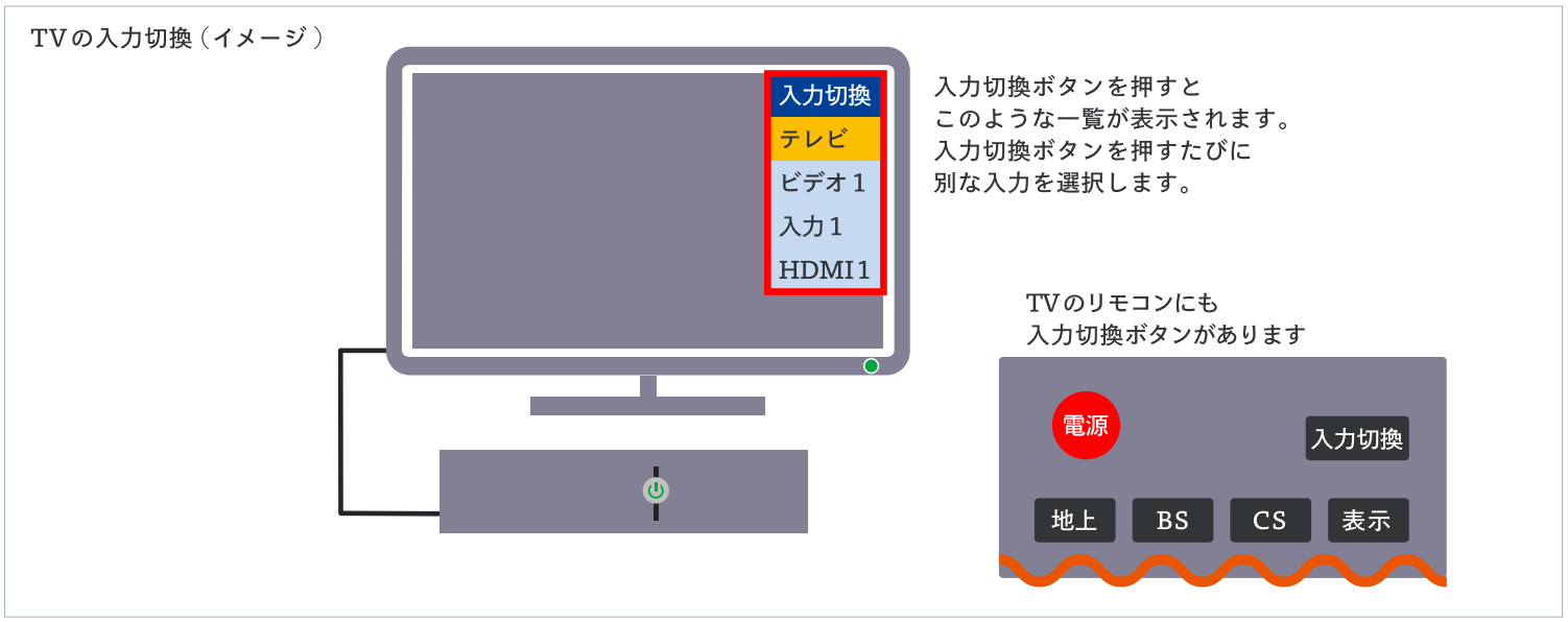 TVの入力切換 (イメージ)